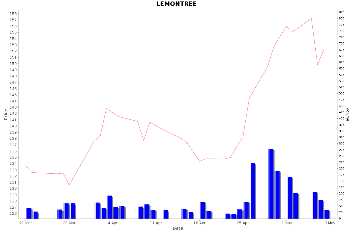 LEMONTREE Daily Price Chart NSE Today
